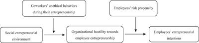 Roles of Multiple Entrepreneurial Environments and Individual Risk Propensity in Shaping Employee Entrepreneurship: Empirical Investigation From China